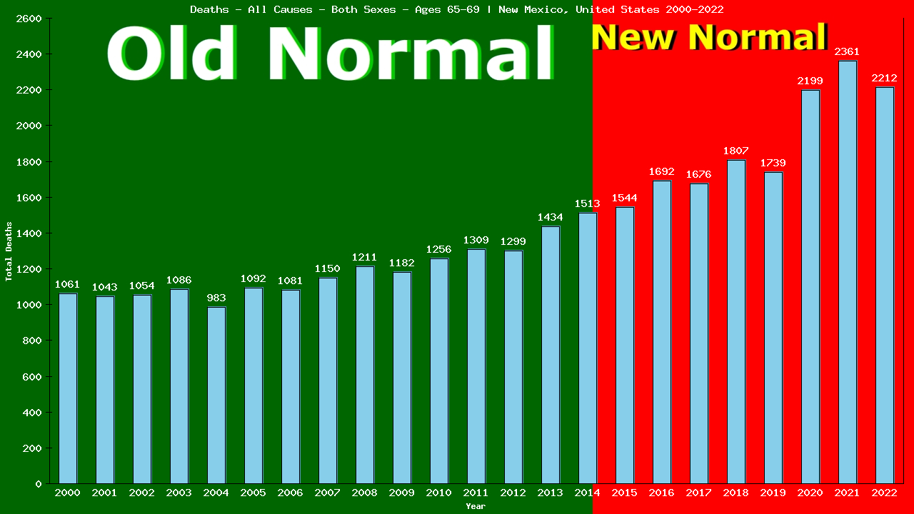 Graph showing Deaths - All Causes - Elderly Men And Women - Aged 65-69 | New Mexico, United-states